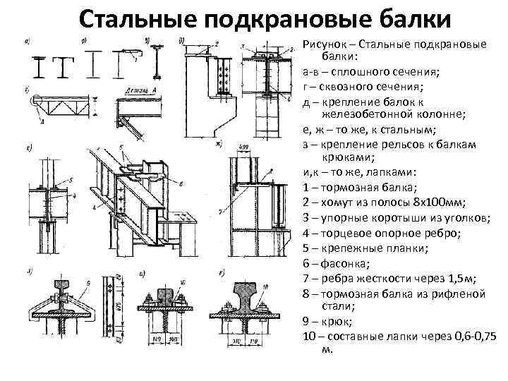 Стальные подкрановые балки Рисунок – Стальные подкрановые балки: а-в – сплошного сечения; г –