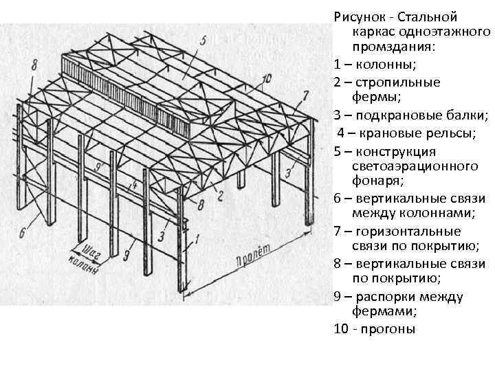 Рисунок - Стальной каркас одноэтажного промздания: 1 – колонны; 2 – стропильные фермы; 3