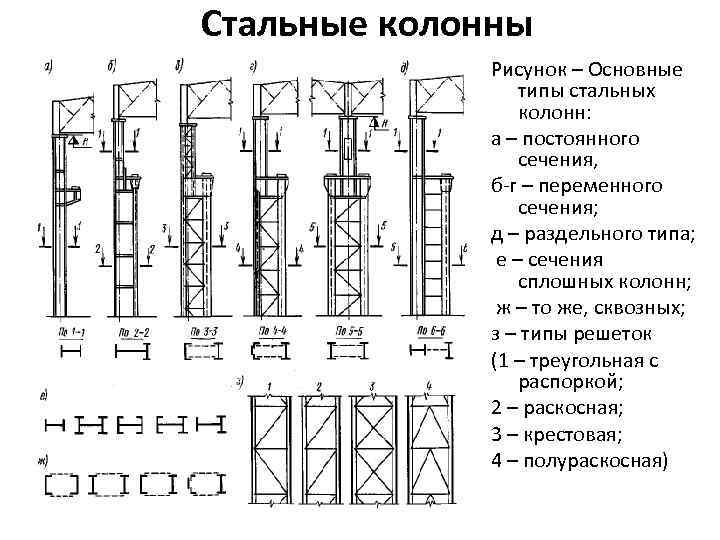 Стальные колонны Рисунок – Основные типы стальных колонн: а – постоянного сечения, б-г –