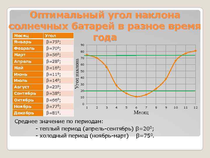 Оптимальный угол наклона солнечных батарей в разное время Месяц Угол года Январь β=75 ;