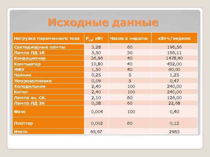 Исходные данные Нагрузка переменного тока Pср, к. Вт Часов в неделю Светодиодные лампы Лампа