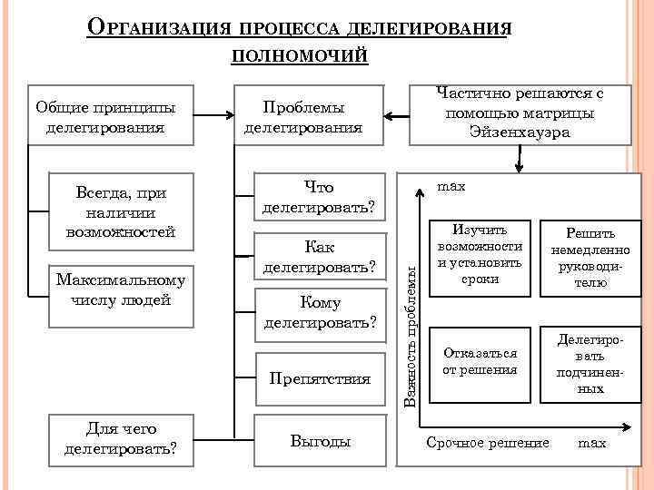 Делегируя полномочия руководитель. Схема делегирования полномочий.