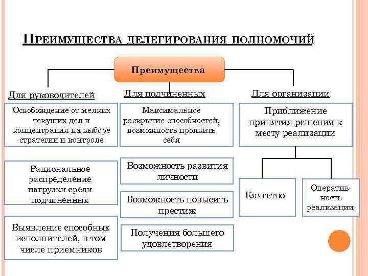 ПРЕИМУЩЕСТВА ДЕЛЕГИРОВАНИЯ ПОЛНОМОЧИЙ Преимущества Для руководителей Освобождение от мелких текущих дел и концентрация на