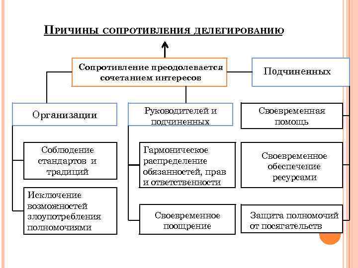 ПРИЧИНЫ СОПРОТИВЛЕНИЯ ДЕЛЕГИРОВАНИЮ Сопротивление преодолевается сочетанием интересов Организации Соблюдение стандартов и традиций Исключение возможностей