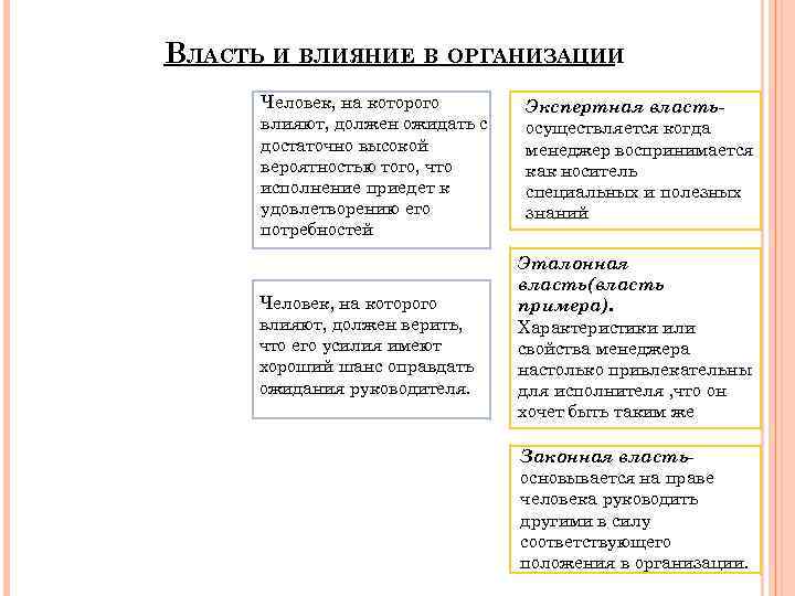 ВЛАСТЬ И ВЛИЯНИЕ В ОРГАНИЗАЦИИ Человек, на которого влияют, должен ожидать с достаточно высокой