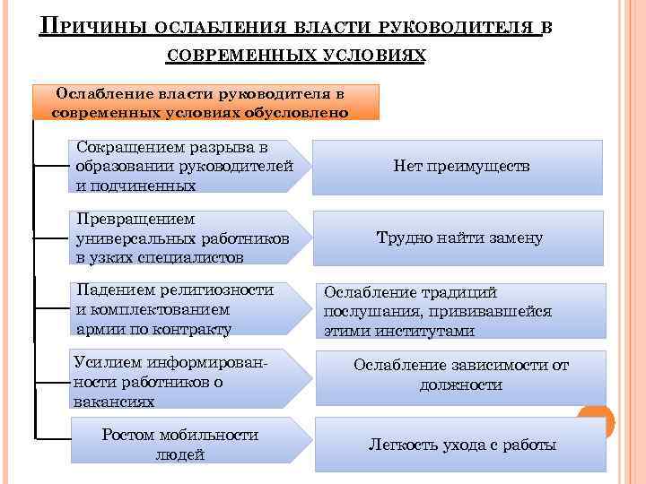 Фактор руководитель. Причины ослабление власти. Факторы ослабляющие власть руководителя. Власть руководителя в современных условиях. Ослабление власти руководителя в современных условиях обусловлено.