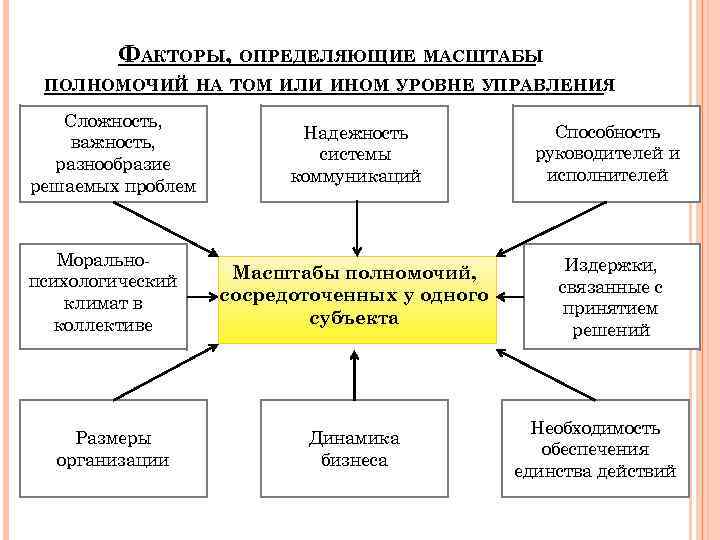 ФАКТОРЫ, ОПРЕДЕЛЯЮЩИЕ МАСШТАБЫ ПОЛНОМОЧИЙ НА ТОМ ИЛИ ИНОМ УРОВНЕ УПРАВЛЕНИЯ Сложность, важность, разнообразие решаемых