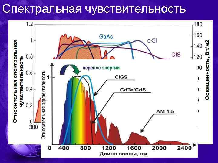 Спектральная чувствительность. Спектральная чувствительность изопанхроматические фотопленки. Спектральная чувствительность глаза. Спектральная чувствительность солнечной батареи.