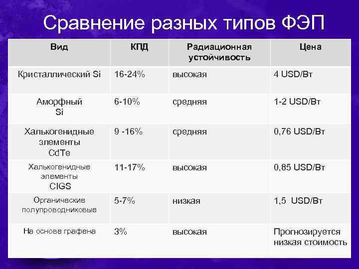 Сравнение разных типов ФЭП Вид КПД Радиационная устойчивость Цена Кристаллический Si 16 -24% высокая