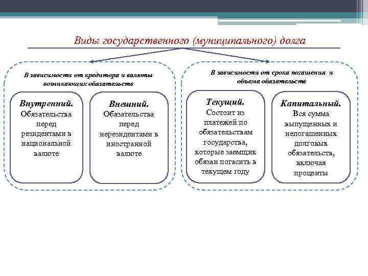 Виды государственного (муниципального) долга В зависимости от кредитора и валюты возникающих обязательств Внутренний. Внешний.