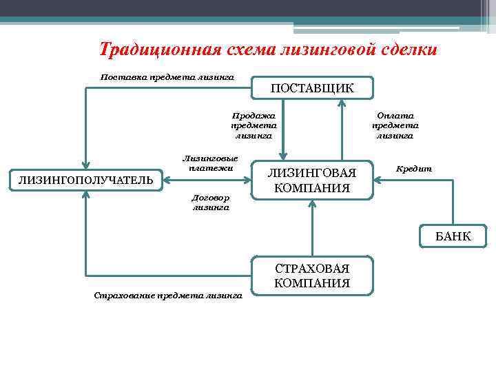 Традиционная схема лизинговой сделки Поставка предмета лизинга ПОСТАВЩИК Продажа предмета лизинга Лизинговые платежи ЛИЗИНГОПОЛУЧАТЕЛЬ