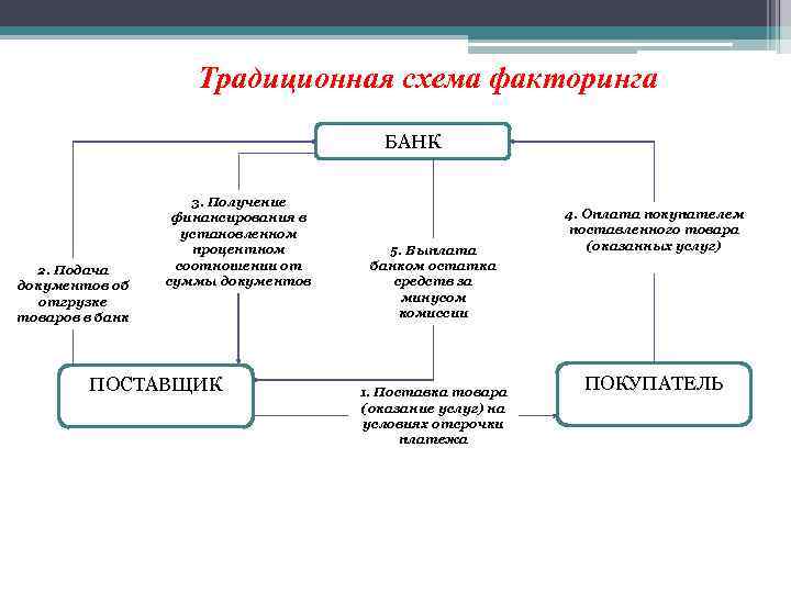 Традиционная схема факторинга БАНК 2. Подача документов об отгрузке товаров в банк 3. Получение