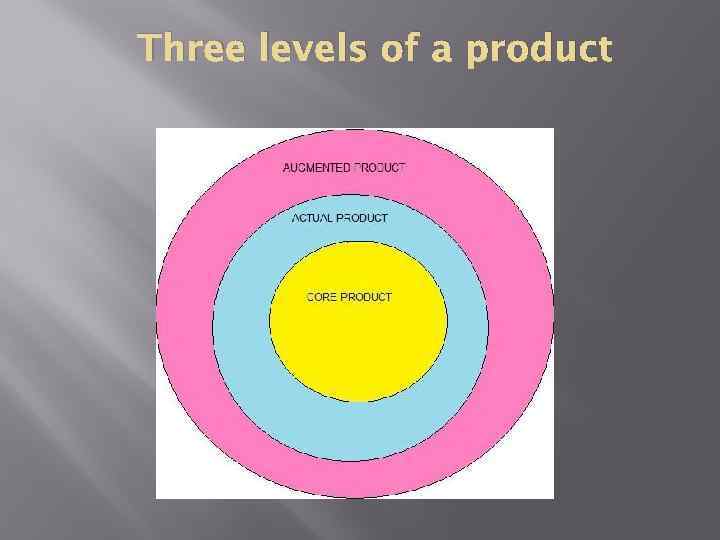 Three levels of a product 