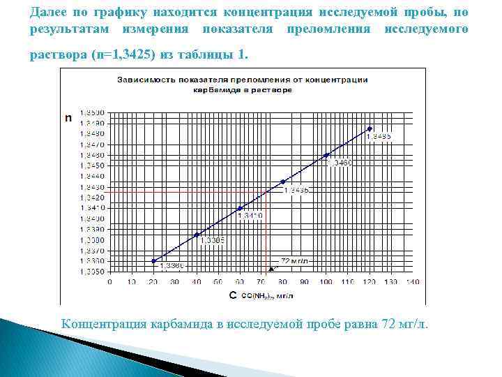 Далее по графику находится концентрация исследуемой пробы, по результатам измерения показателя преломления исследуемого раствора