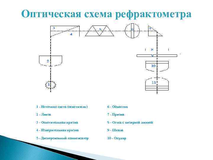 Оптическая схема рефрактометра 1 - Источник света (осветитель) 6 - Объектив 2 - Линза