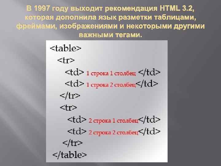 В 1997 году выходит рекомендация HTML 3. 2, которая дополнила язык разметки таблицами, фреймами,