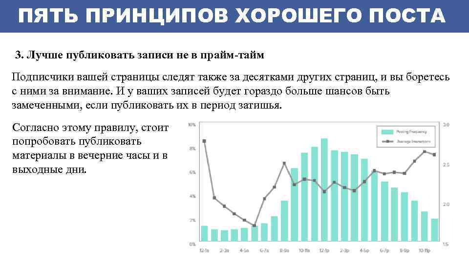 ПЯТЬ ПРИНЦИПОВ ХОРОШЕГО ПОСТА 3. Лучше публиковать записи не в прайм-тайм Подписчики вашей страницы