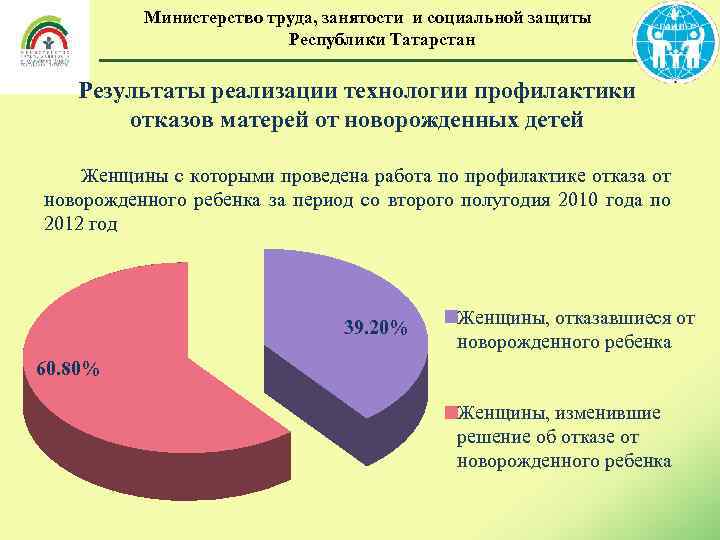 Министерство труда, занятости и социальной защиты Республики Татарстан Результаты реализации технологии профилактики отказов матерей