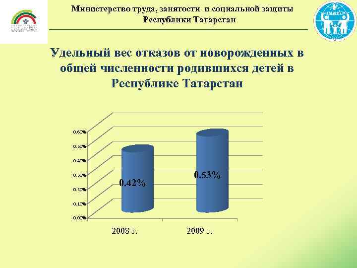 Министерство труда, занятости и социальной защиты Республики Татарстан Удельный вес отказов от новорожденных в