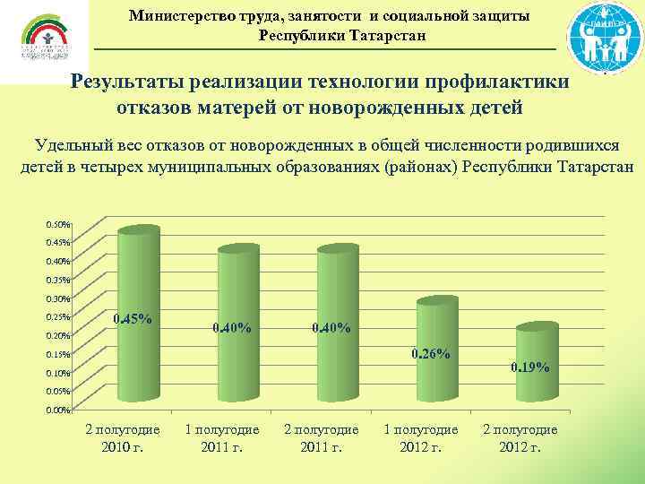 Министерство труда, занятости и социальной защиты Республики Татарстан Результаты реализации технологии профилактики отказов матерей