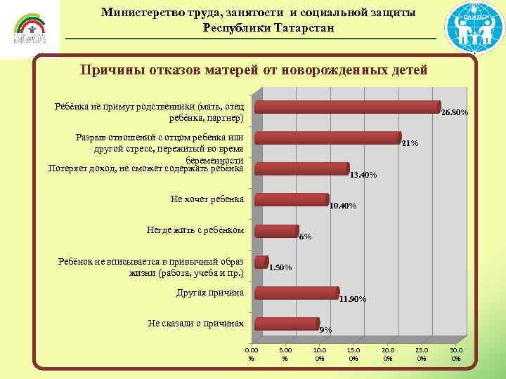 Министерство труда, занятости и социальной защиты Республики Татарстан Причины отказов матерей от новорожденных детей