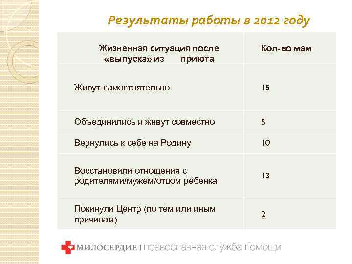 Результаты работы в 2012 году Жизненная ситуация после «выпуска» из приюта Кол-во мам Живут