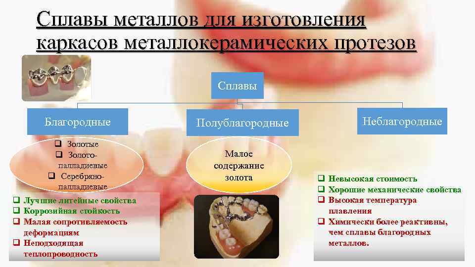 Сплавы металлов для изготовления каркасов металлокерамических протезов Сплавы Благородные q q q Золотые q