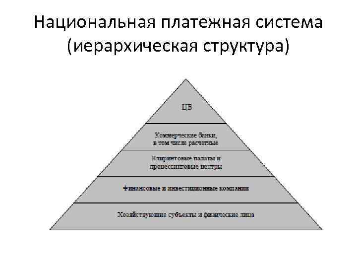 Национальная платежная система (иерархическая структура) 