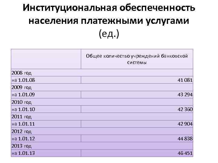 Институциональная обеспеченность населения платежными услугами (ед. ) Общее количество учреждений банковской системы 2008 год