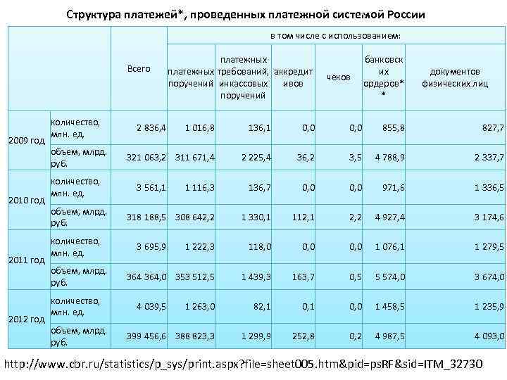 Структура платежей*, проведенных платежной системой России в том числе с использованием: 2009 год 2010