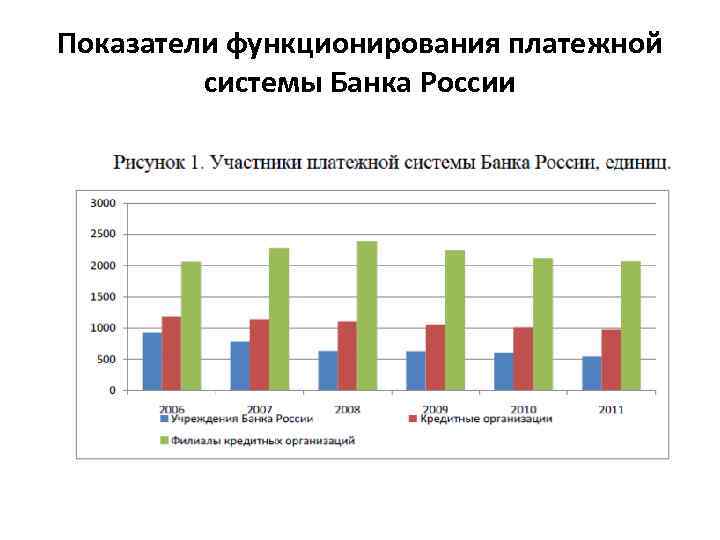 Показатели функционирования платежной системы Банка России 