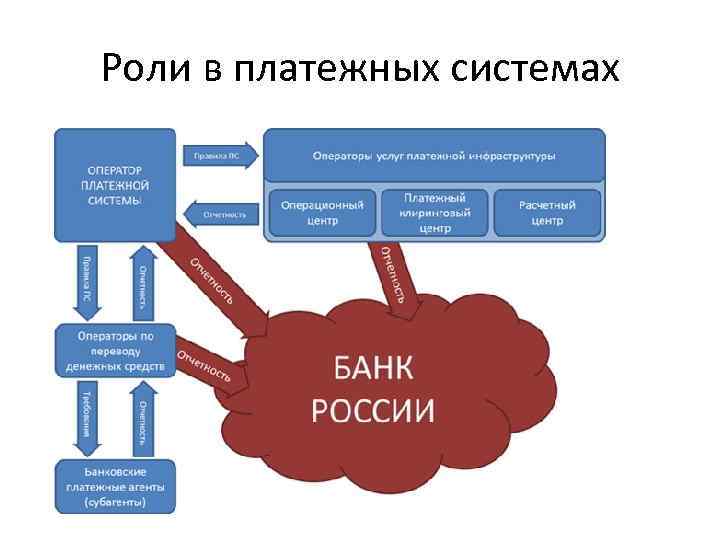 Роли в платежных системах 