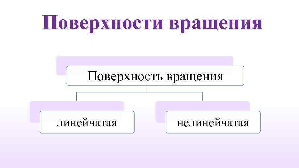 Поверхности вращения Поверхность вращения линейчатая нелинейчатая 