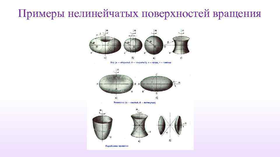 Примеры нелинейчатых поверхностей вращения 