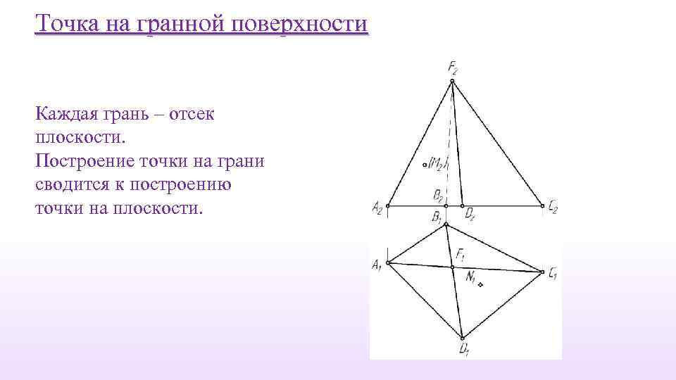 Точка на гранной поверхности Каждая грань – отсек плоскости. Построение точки на грани сводится