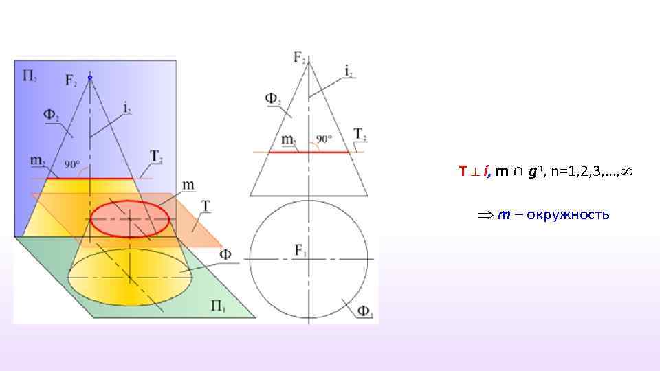 T ⊥ i, m ∩ gn, n=1, 2, 3, …, m – окружность 