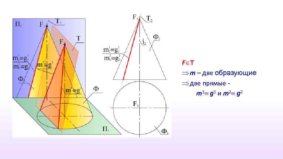 F T m – две образующие две прямые m 1 g 1 и m