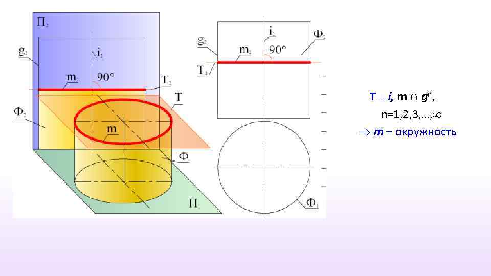 T ⊥ i, m ∩ gn, n=1, 2, 3, …, m – окружность 