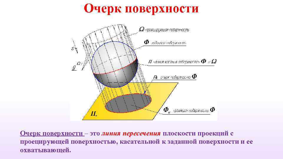 Очерк поверхности – это линия пересечения плоскости проекций с проецирующей поверхностью, касательной к заданной