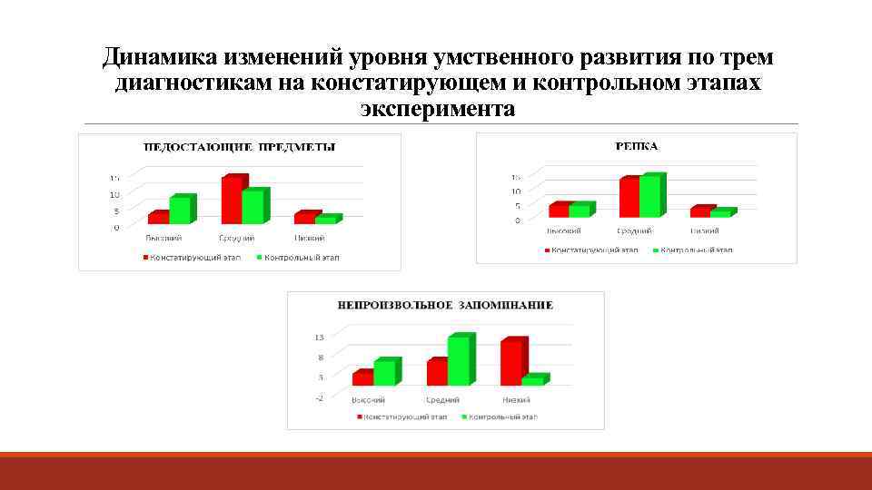 Динамика изменений уровня умственного развития по трем диагностикам на констатирующем и контрольном этапах эксперимента