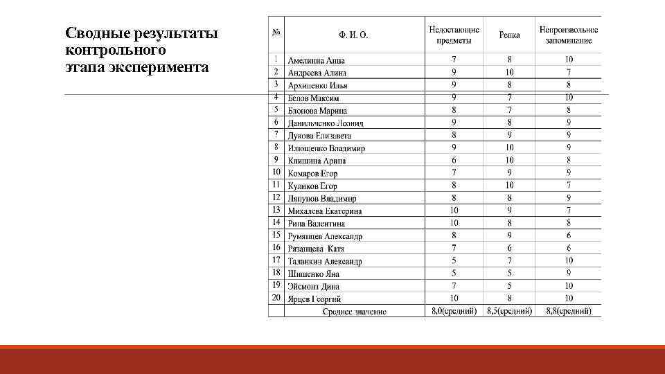 Сводные результаты контрольного этапа эксперимента 