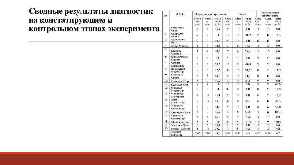 Сводные результаты диагностик на констатирующем и контрольном этапах эксперимента 