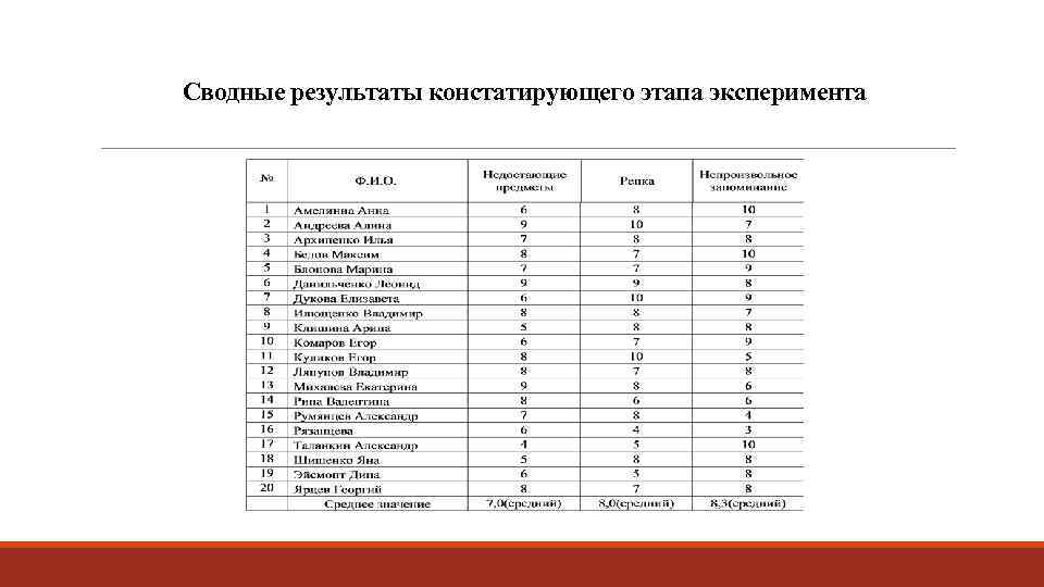 Сводные результаты констатирующего этапа эксперимента 