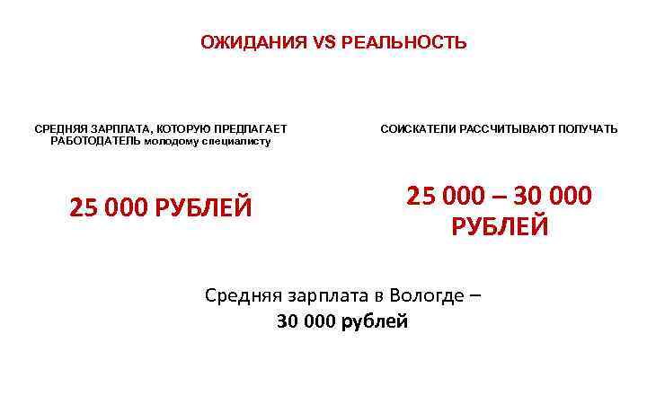 ОЖИДАНИЯ VS РЕАЛЬНОСТЬ СРЕДНЯЯ ЗАРПЛАТА, КОТОРУЮ ПРЕДЛАГАЕТ РАБОТОДАТЕЛЬ молодому специалисту 25 000 РУБЛЕЙ СОИСКАТЕЛИ