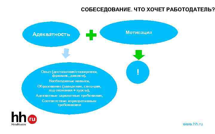 СОБЕСЕДОВАНИЕ. ЧТО ХОЧЕТ РАБОТОДАТЕЛЬ? Адекватность Опыт (достижения/стажировки, фриланс, диплом), Необходимые навыки, Образование (заведение, спец-ция,