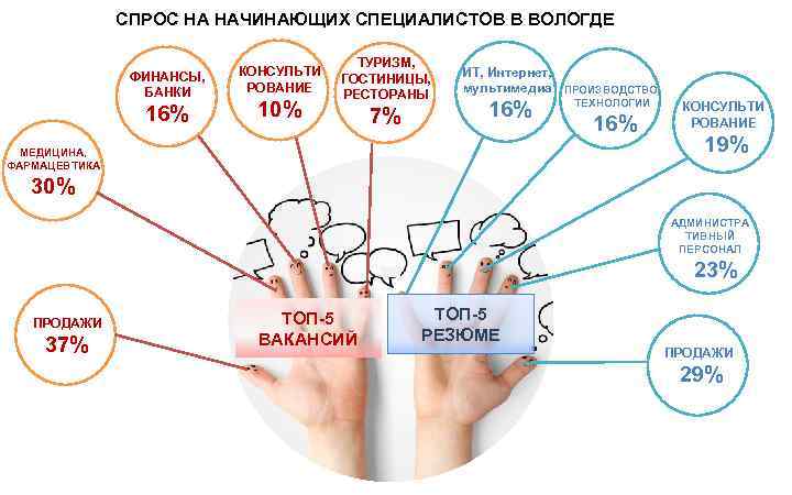 СПРОС НА НАЧИНАЮЩИХ СПЕЦИАЛИСТОВ В ВОЛОГДЕ ФИНАНСЫ, БАНКИ 16% КОНСУЛЬТИ РОВАНИЕ 10% ТУРИЗМ, ГОСТИНИЦЫ,