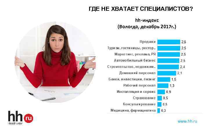 ГДЕ НЕ ХВАТАЕТ СПЕЦИАЛИСТОВ? hh-индекс (Вологда, декабрь 2017 г. ) www. hh. ru 