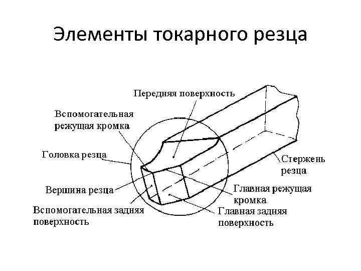 Элементы токарного резца 