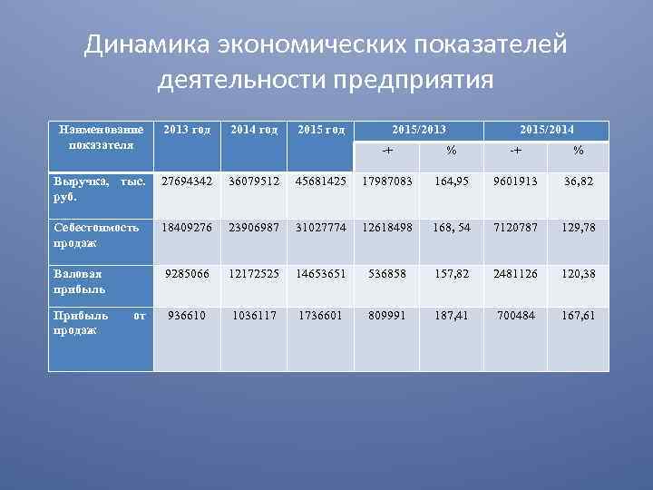 Показатели 2013 динамика