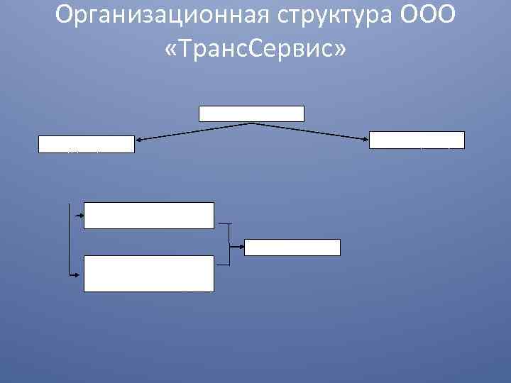 Организационная структура ООО «Транс. Сервис» Генеральный директор Заместитель директора Главный бухгалтер Менеджер по логистике